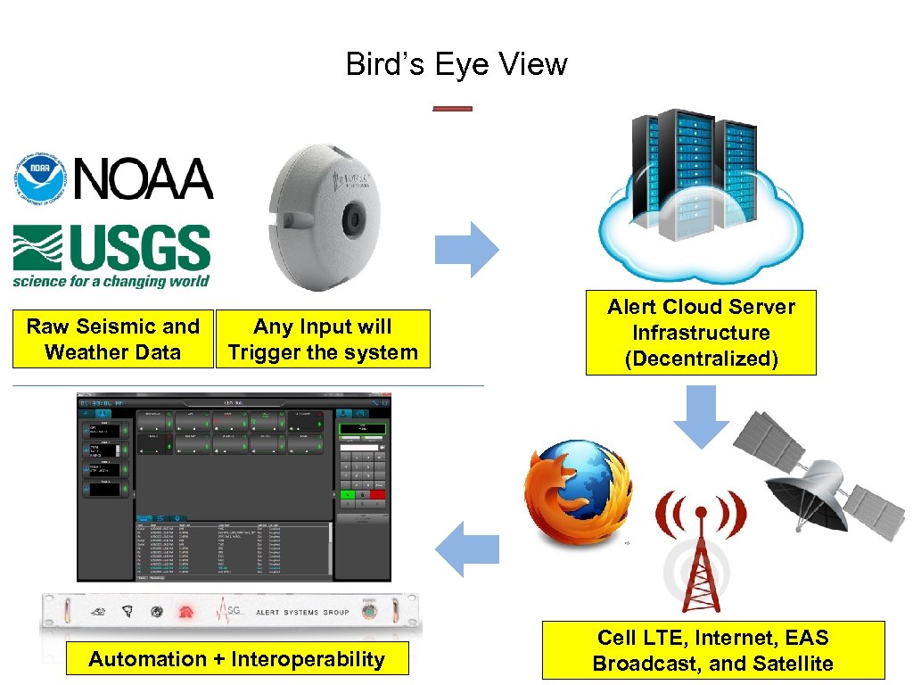 Bird’s Eye View Raw Seismic and Weather Data Any Input will Trigger the system
