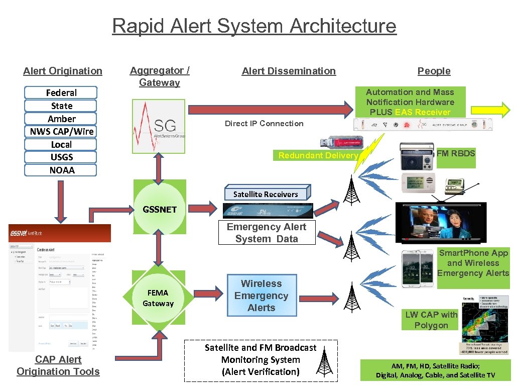 Rapid Alert System Architecture Alert Origination Federal State Amber NWS CAP/Wire Local USGS NOAA