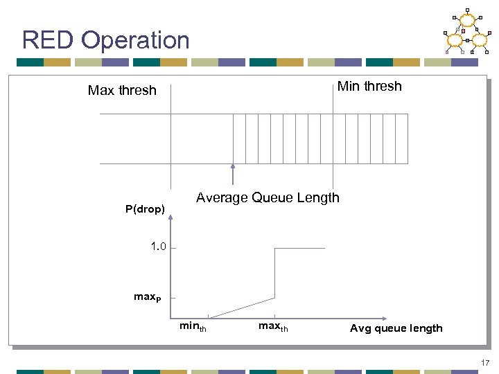 RED Operation Min thresh Max thresh P(drop) Average Queue Length 1. 0 max. P