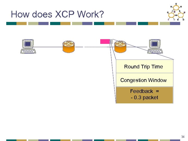 How does XCP Work? Round Trip Time Congestion Window Feedback = + 0. 3