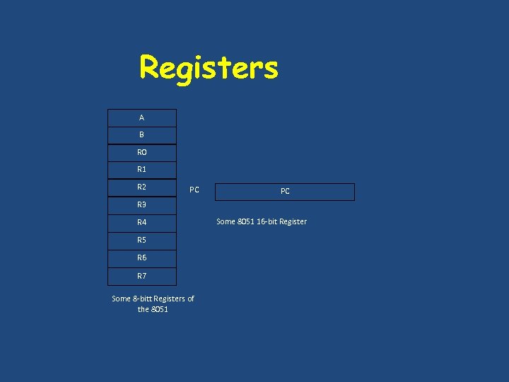 Registers A B R 0 R 1 R 2 PC PC R 3 R