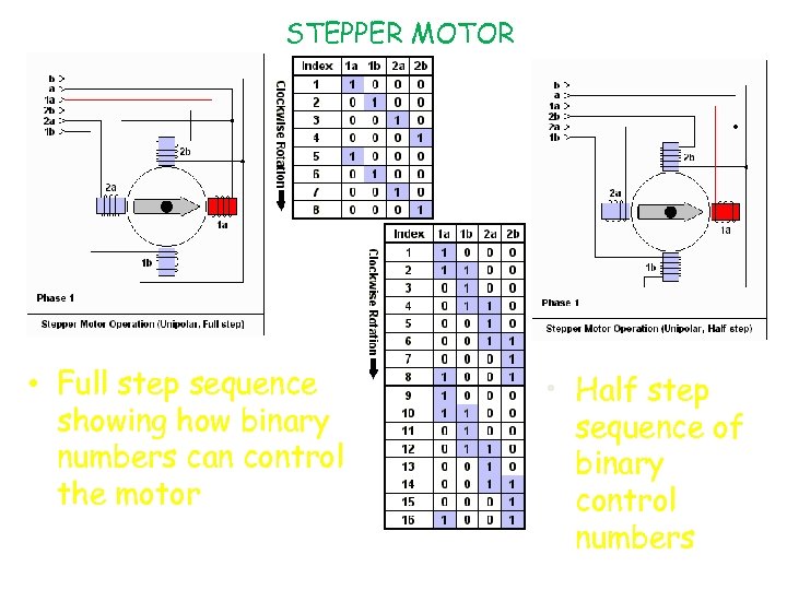 STEPPER MOTOR • Full step sequence showing how binary numbers can control the motor
