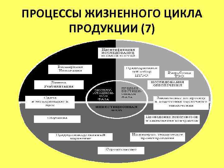 ПРОЦЕССЫ ЖИЗНЕННОГО ЦИКЛА ПРОДУКЦИИ (7) 