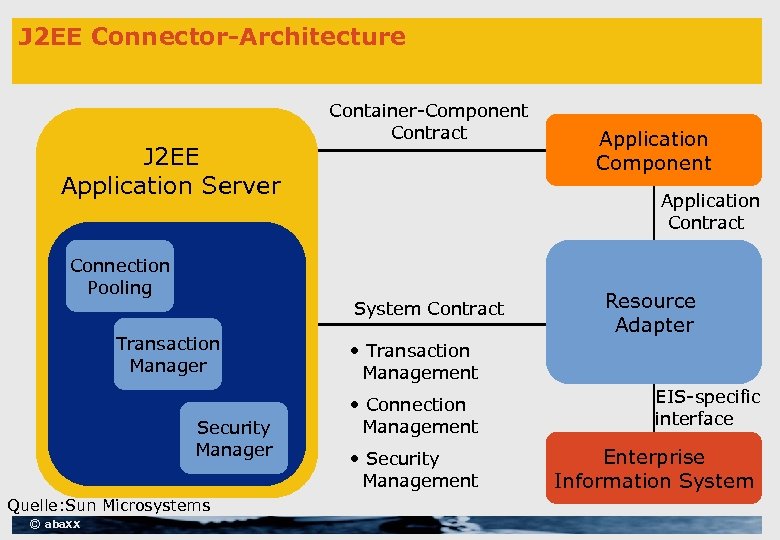 J 2 EE Connector-Architecture J 2 EE Application Server Connection Pooling Security Manager Quelle: