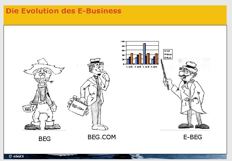 Die Evolution des E-Business BEG © aba. XX BEG. COM E-BEG 