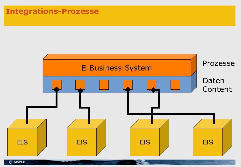 Integrations-Prozesse E-Business System Prozesse Daten Content EIS © aba. XX EIS EIS 