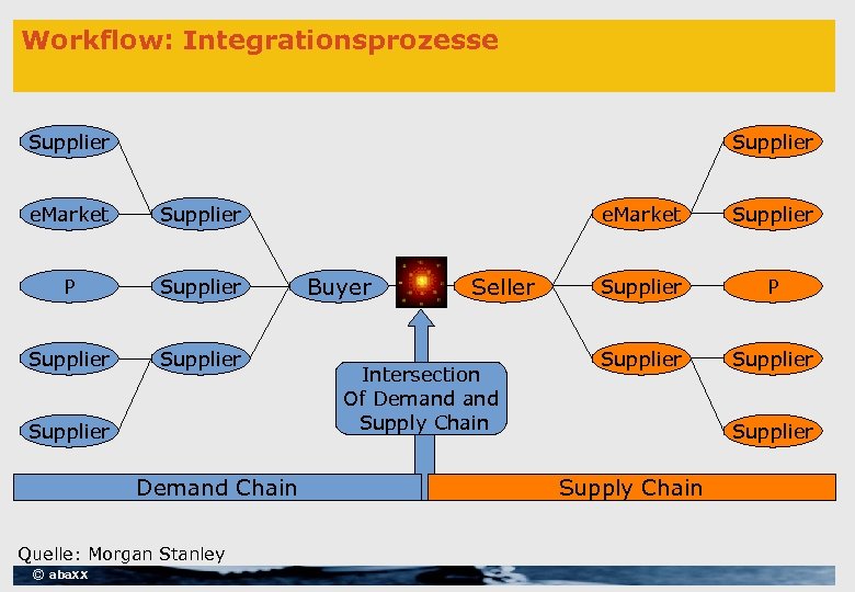Workflow: Integrationsprozesse Supplier e. Market Supplier P Supplier Demand Chain Quelle: Morgan Stanley ©