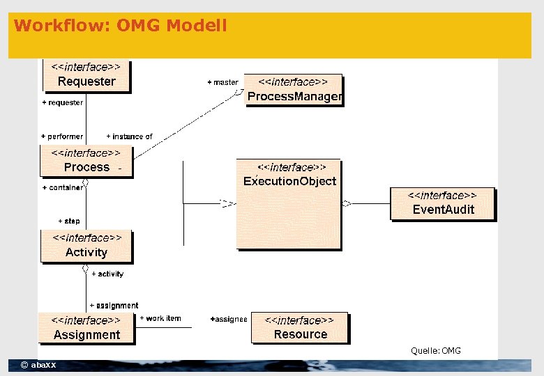 Workflow: OMG Modell Quelle: OMG © aba. XX 
