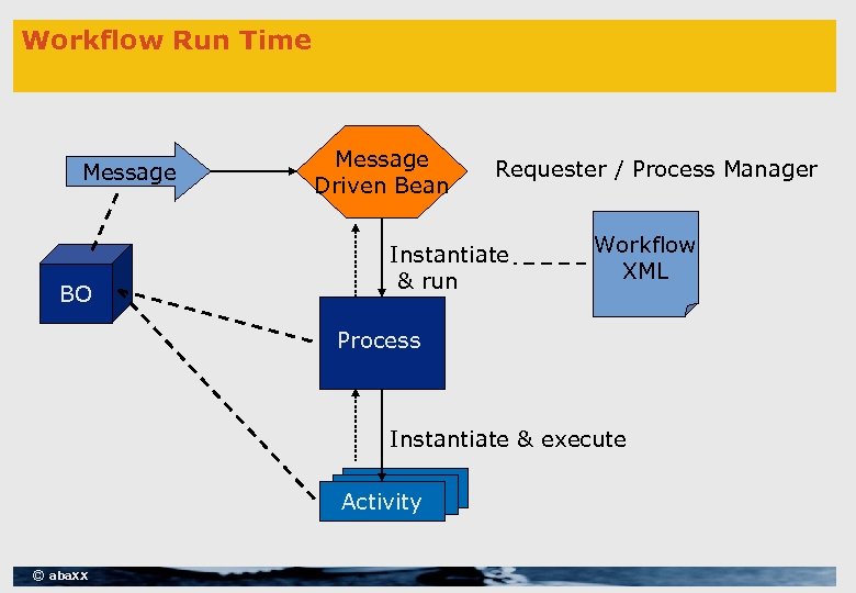 Workflow Run Time Message BO Message Driven Bean Requester / Process Manager Instantiate &