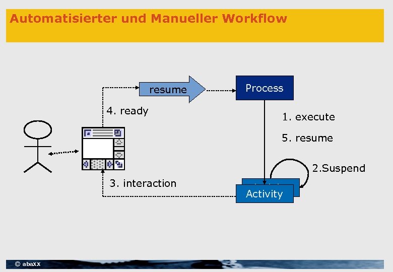Automatisierter und Manueller Workflow resume 4. ready Process 1. execute 5. resume 2. Suspend