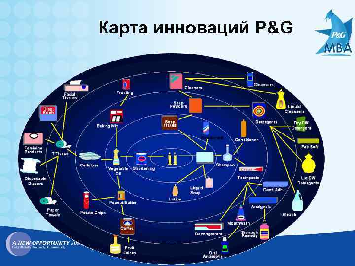 Карта инноваций P&G 