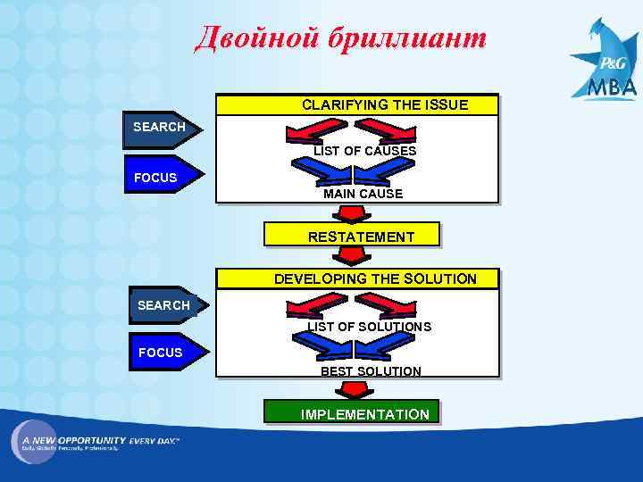 Двойной бриллиант CLARIFYING THE ISSUE SEARCH LIST OF CAUSES FOCUS MAIN CAUSE RESTATEMENT DEVELOPING