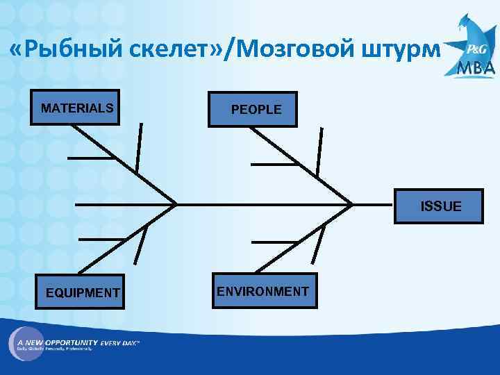  «Рыбный скелет» /Мозговой штурм MATERIALS PEOPLE ISSUE EQUIPMENT ENVIRONMENT 