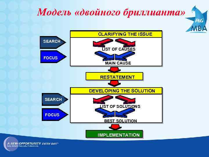 Модель «двойного бриллианта» CLARIFYING THE ISSUE SEARCH LIST OF CAUSES FOCUS MAIN CAUSE RESTATEMENT