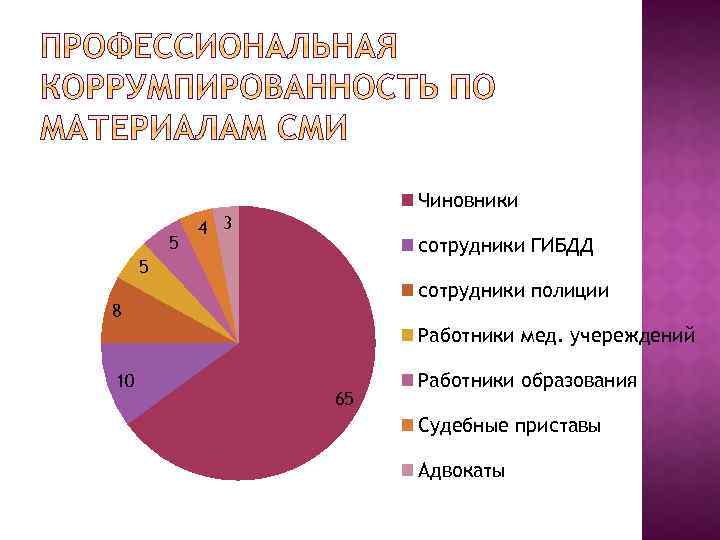 5 Чиновники 4 3 сотрудники ГИБДД 5 сотрудники полиции 8 Работники мед. учереждений 10