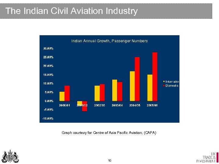 The Indian Civil Aviation Industry Indian Annual Growth, Passenger Numbers Graph courtesy for Centre