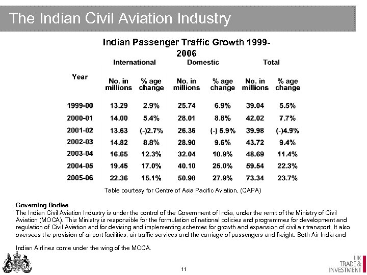 The Indian Civil Aviation Industry Indian Passenger Traffic Growth 19992006 Table courtesy for Centre