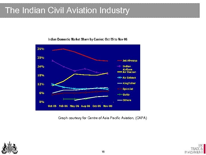 The Indian Civil Aviation Industry Graph courtesy for Centre of Asia Pacific Aviation, (CAPA)