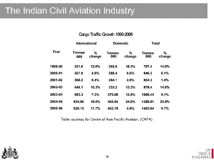 The Indian Civil Aviation Industry Table courtesy for Centre of Asia Pacific Aviation, (CAPA)