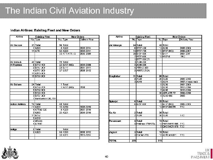 The Indian Civil Aviation Industry 40 