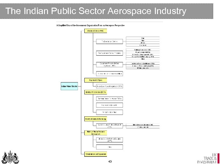 The Indian Public Sector Aerospace Industry 43 