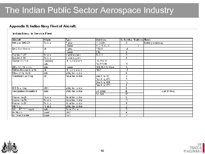 The Indian Public Sector Aerospace Industry Appendix II: Indian Navy Fleet of Aircraft: 62