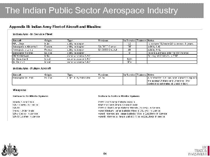 The Indian Public Sector Aerospace Industry Appendix III: Indian Army Fleet of Aircraft and