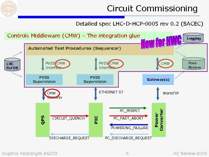 Circuit Commissioning Detailed spec LHC-D-HCP-0005 rev 0. 2 (SACEC) Controls Middleware (CMW) – The