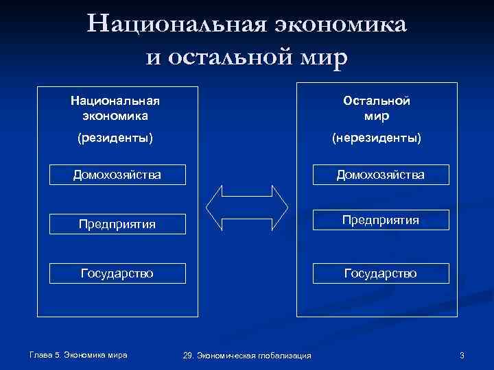 Национальная экономика и остальной мир Национальная экономика Остальной мир (резиденты) (нерезиденты) Домохозяйства Предприятия Государство