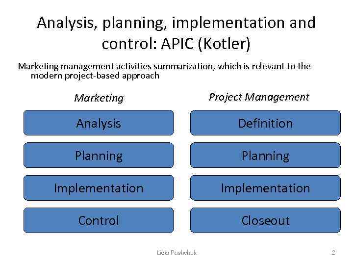 Analysis, planning, implementation and control: APIC (Kotler) Marketing management activities summarization, which is relevant