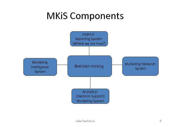 MKi. S Components Internal Reporting System (Where we are now? ) Marketing Intelligence System