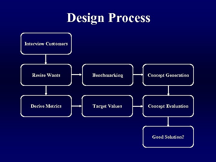 Design Process Interview Customers Revise Wants Benchmarking Concept Generation Derive Metrics Target Values Concept