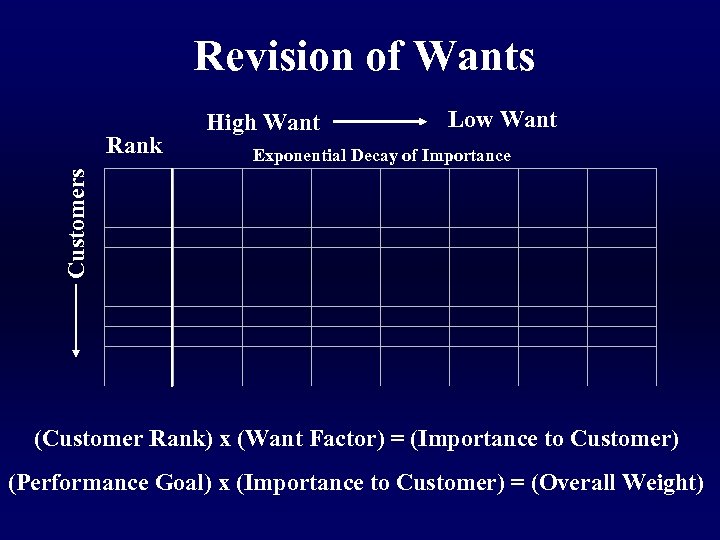 Revision of Wants Low Want Exponential Decay of Importance Customers Rank High Want (Customer