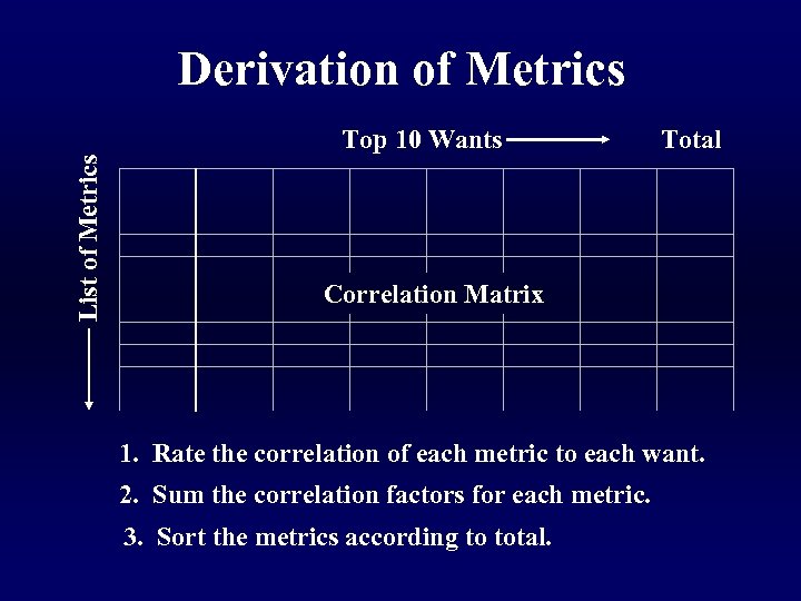 Derivation of Metrics List of Metrics Top 10 Wants Total Correlation Matrix 1. Rate