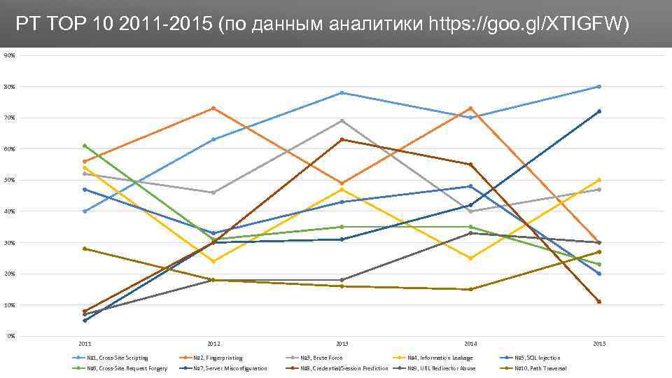 Заголовок PT TOP 10 2011 -2015 (по данным аналитики https: //goo. gl/XTIGFW) 90% 80%