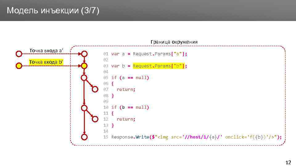 Заголовок Модель инъекции (3/7) Граница окружения Точка входа a' Точка входа b' 01 02