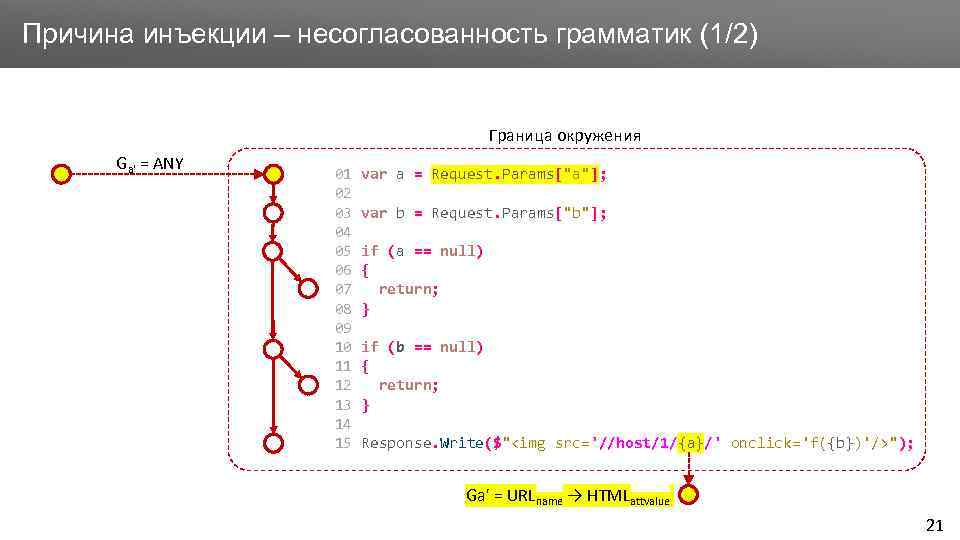 Заголовок Причина инъекции – несогласованность грамматик (1/2) Граница окружения Ga' = ANY 01 02