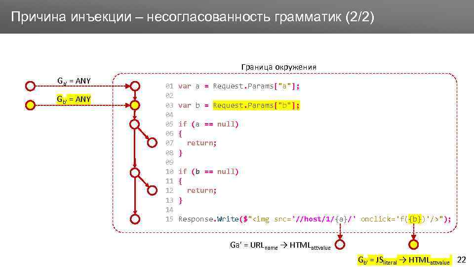 Заголовок Причина инъекции – несогласованность грамматик (2/2) Граница окружения Ga' = ANY Gb' =