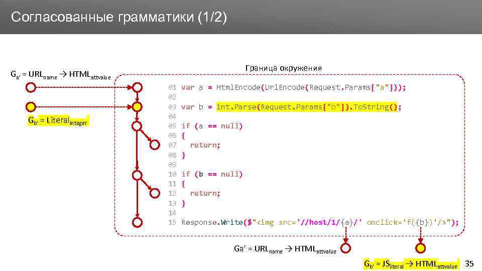 Заголовок Согласованные грамматики (1/2) Граница окружения Ga' = URLname → HTMLattvalue Gb' = Literalinteger