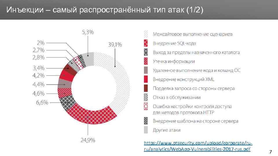 Заголовок Инъекции – самый распространённый тип атак (1/2) https: //www. ptsecurity. com/upload/corporate/ruru/analytics/Web. App-Vulnerabilities-2017 -rus.