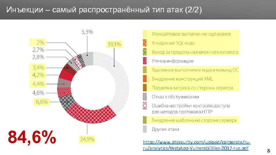 Заголовок Инъекции – самый распространённый тип атак (2/2) 84, 6% https: //www. ptsecurity. com/upload/corporate/ruru/analytics/Web.