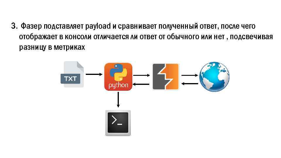 3. Фазер подставляет payload и сравнивает полученный ответ, после чего отображает в консоли отличается