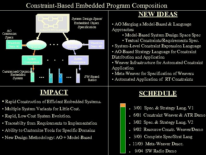 Constraint-Based Embedded Program Composition NEW IDEAS System SW/HW Description AO Constraint Specs Waveform Descr.