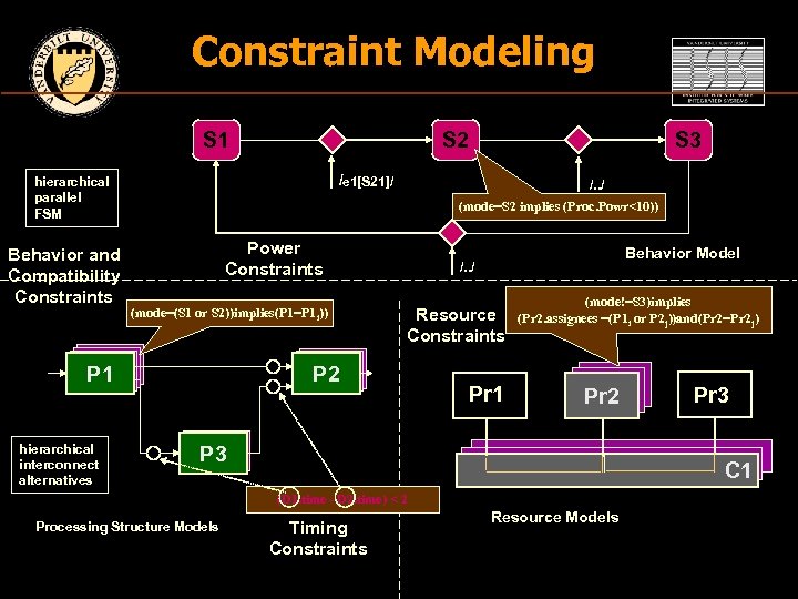 Constraint Modeling S 1 S 2 /e 1[S 21]/ hierarchical parallel FSM Behavior and