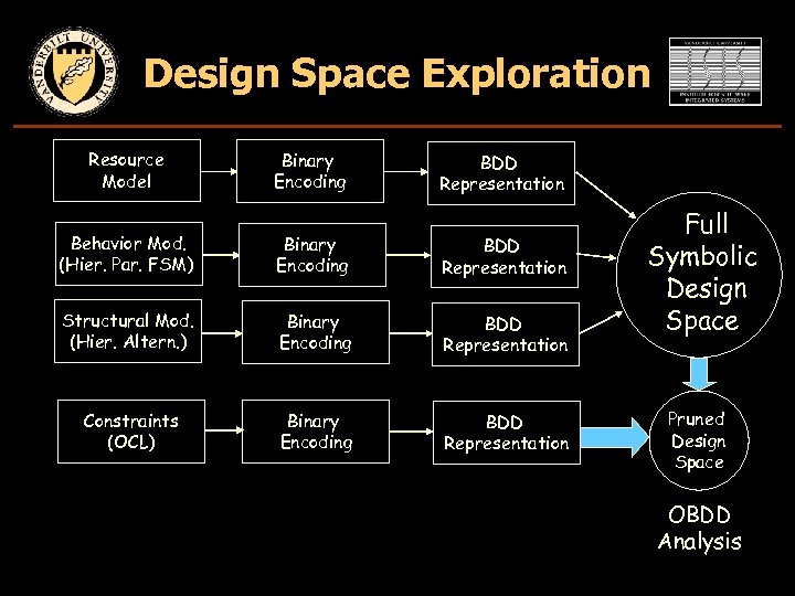 Design Space Exploration Resource Model Binary Encoding BDD Representation Behavior Mod. (Hier. Par. FSM)