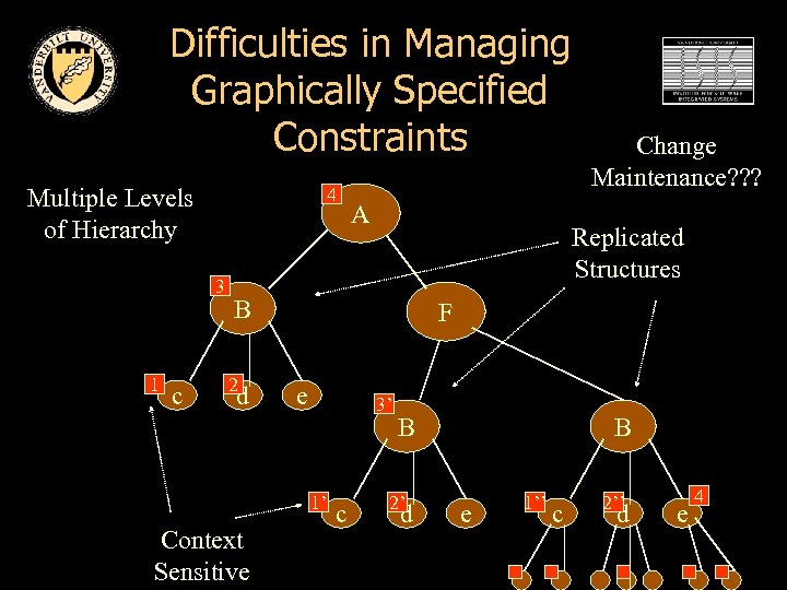 Difficulties in Managing Graphically Specified Constraints Multiple Levels of Hierarchy 4 3 1 c