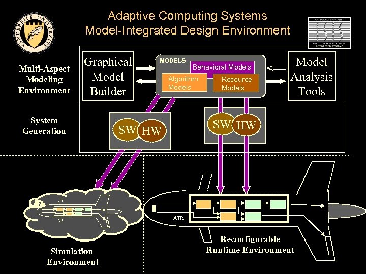 Adaptive Computing Systems Model-Integrated Design Environment Multi-Aspect Modeling Environment Graphical Model Builder System Generation