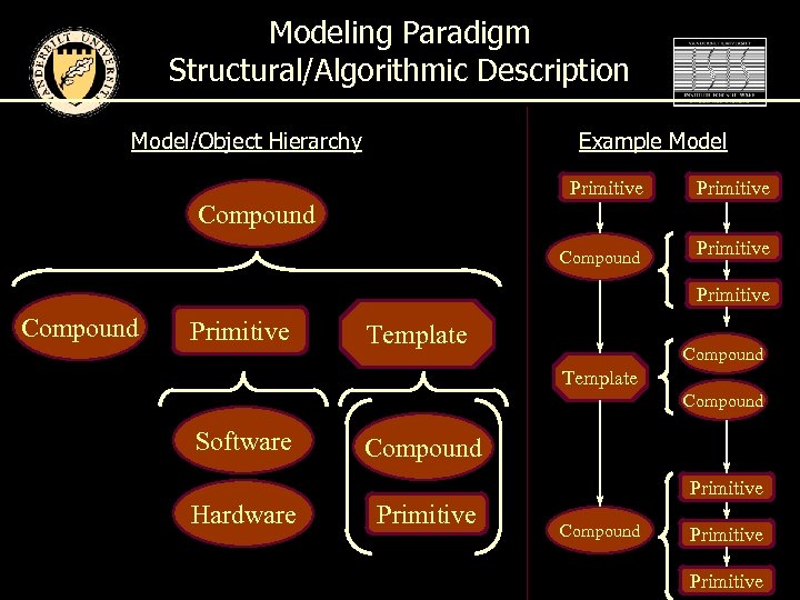 Modeling Paradigm Structural/Algorithmic Description Model/Object Hierarchy Example Model Primitive Compound Primitive Template Compound Software