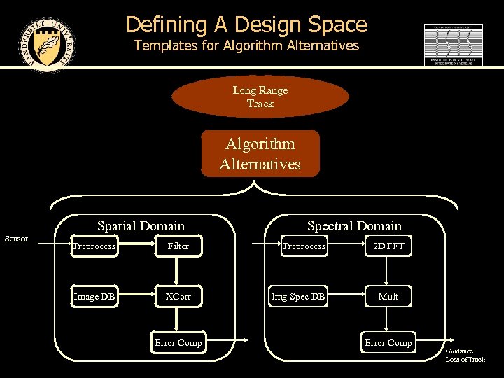 Defining A Design Space Templates for Algorithm Alternatives Long Range Track Algorithm Alternatives Spatial