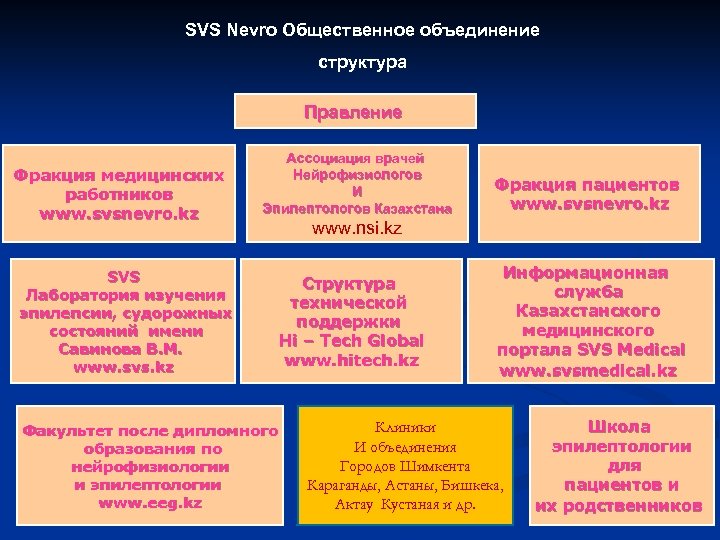 SVS Nevro Общественное объединение структура Правление Фракция медицинских работников www. svsnevro. kz SVS Лаборатория